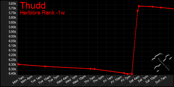 Last 7 Days Graph of Thudd