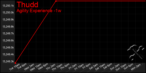 Last 7 Days Graph of Thudd