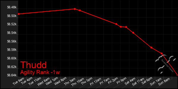 Last 7 Days Graph of Thudd