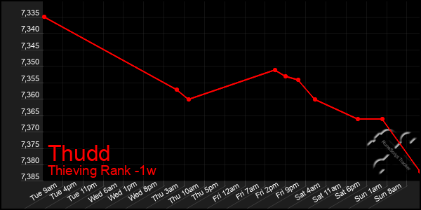 Last 7 Days Graph of Thudd