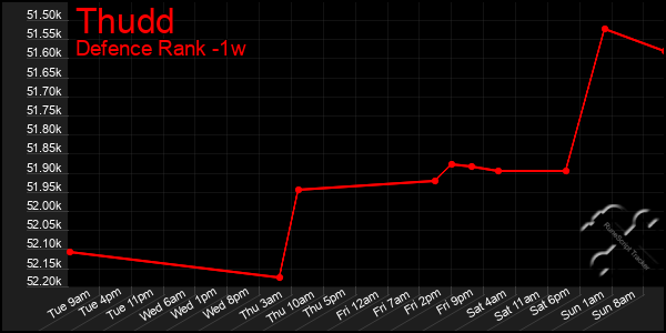 Last 7 Days Graph of Thudd