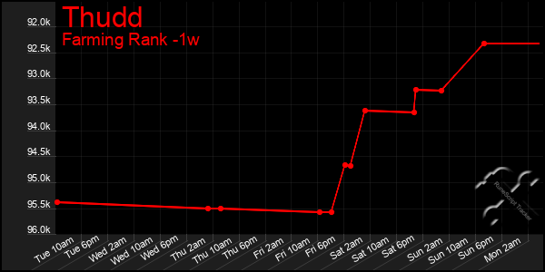 Last 7 Days Graph of Thudd
