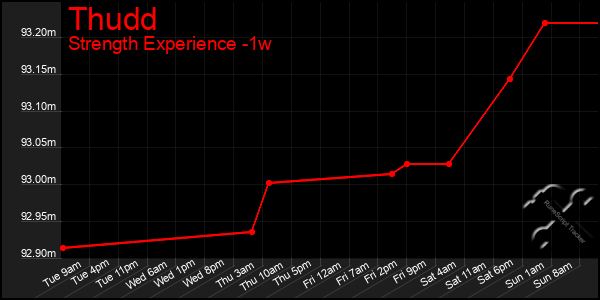 Last 7 Days Graph of Thudd