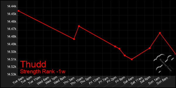 Last 7 Days Graph of Thudd