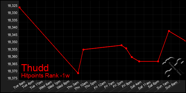 Last 7 Days Graph of Thudd