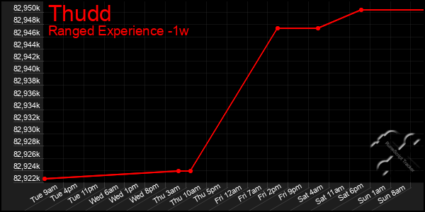 Last 7 Days Graph of Thudd