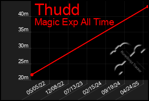 Total Graph of Thudd