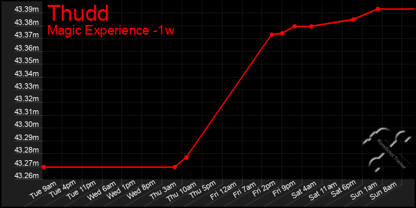 Last 7 Days Graph of Thudd