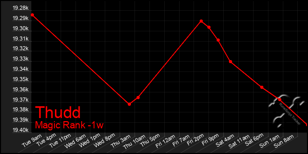 Last 7 Days Graph of Thudd