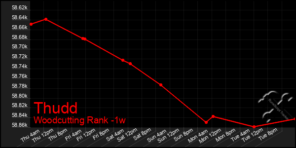 Last 7 Days Graph of Thudd