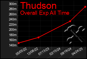 Total Graph of Thudson