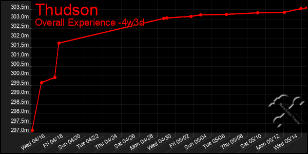 Last 31 Days Graph of Thudson