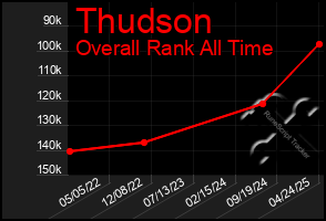 Total Graph of Thudson