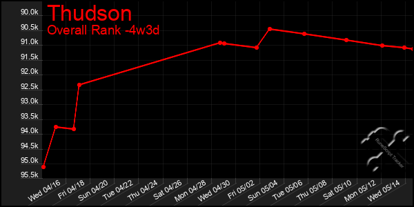 Last 31 Days Graph of Thudson