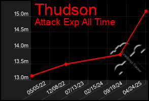 Total Graph of Thudson