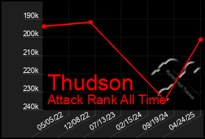 Total Graph of Thudson