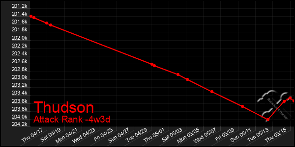 Last 31 Days Graph of Thudson