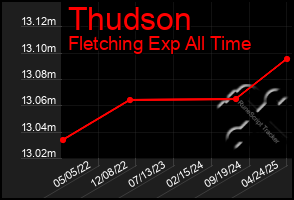 Total Graph of Thudson