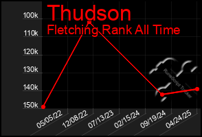 Total Graph of Thudson