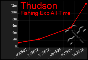 Total Graph of Thudson