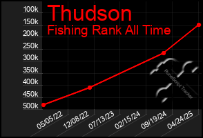 Total Graph of Thudson