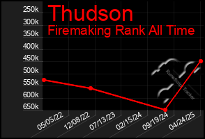 Total Graph of Thudson