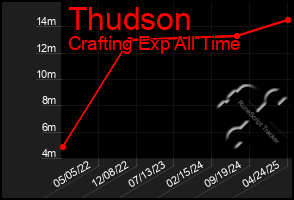 Total Graph of Thudson