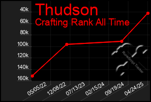 Total Graph of Thudson