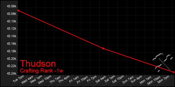 Last 7 Days Graph of Thudson