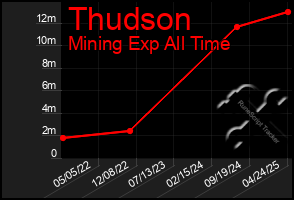 Total Graph of Thudson