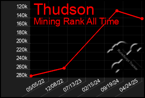 Total Graph of Thudson