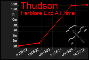 Total Graph of Thudson
