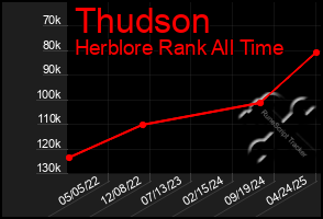Total Graph of Thudson