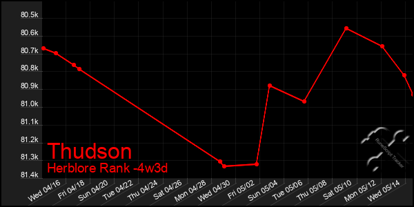 Last 31 Days Graph of Thudson