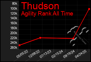 Total Graph of Thudson