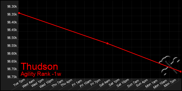 Last 7 Days Graph of Thudson