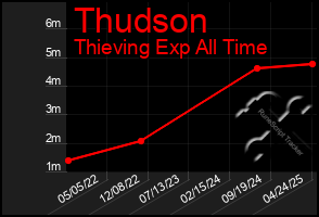 Total Graph of Thudson
