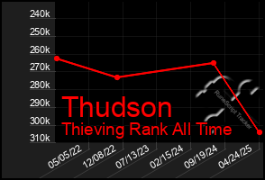 Total Graph of Thudson
