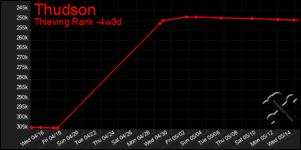 Last 31 Days Graph of Thudson