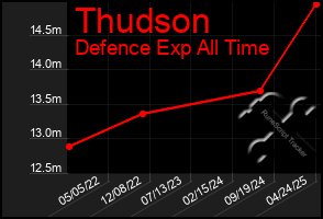 Total Graph of Thudson