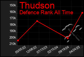 Total Graph of Thudson