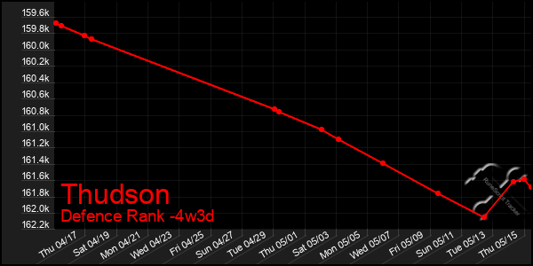 Last 31 Days Graph of Thudson