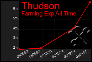 Total Graph of Thudson