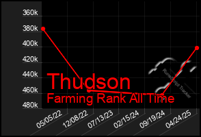 Total Graph of Thudson