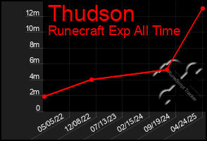 Total Graph of Thudson