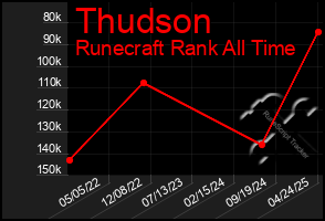 Total Graph of Thudson