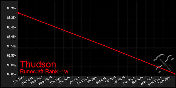 Last 7 Days Graph of Thudson