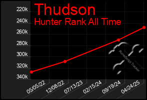 Total Graph of Thudson