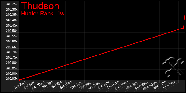 Last 7 Days Graph of Thudson