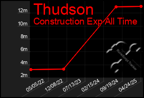 Total Graph of Thudson
